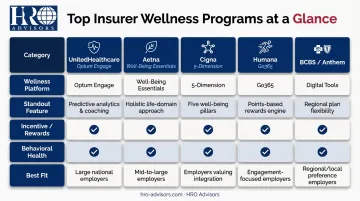 Top five group health insurers wellness program features side-by-side comparison chart