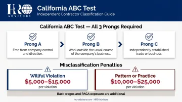 California AB5 ABC test three-prong worker classification criteria and misclassification penalties