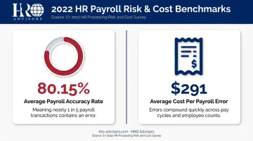 U.S. payroll accuracy rate statistics showing average error rate and cost per mistake