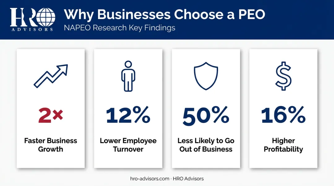 NAPEO PEO client performance statistics showing growth turnover and profitability outcomes