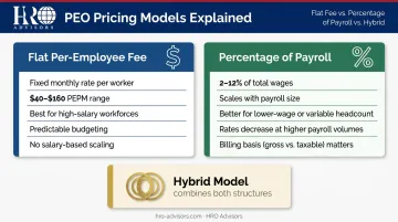 PEO pricing model comparison flat fee versus percentage of payroll
