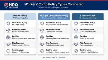 Three PEO workers' comp policy types comparison master MCP and client-secured