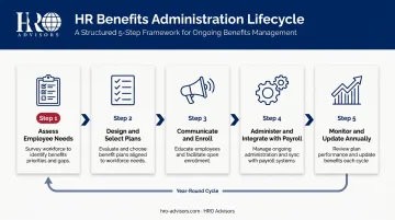 HR benefits administration 5-step process flow from assessment to annual review