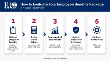 5-step employee benefits comparison framework from categorization to administrative cost analysis