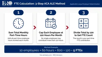 3-step ACA full-time equivalent employee calculation process infographic