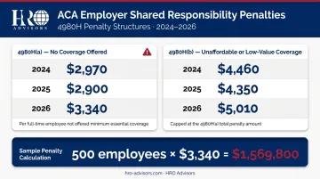 ACA 4980H penalty rate comparison chart for 2024 2025 and 2026