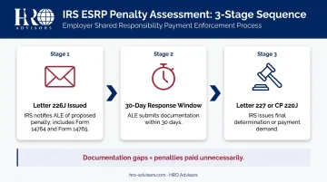 IRS ACA employer penalty assessment 3-step Letter 226J response process flow