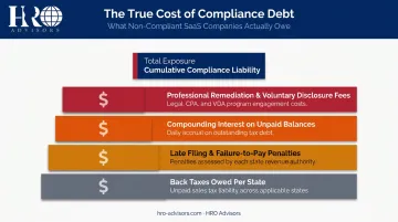 Four stacked compliance debt cost components for non-compliant SaaS companies