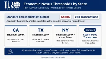 Post-Wayfair economic nexus thresholds by state comparison infographic for SaaS