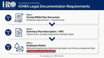 3-step ICHRA legal documentation setup process plan document SPD employee notice
