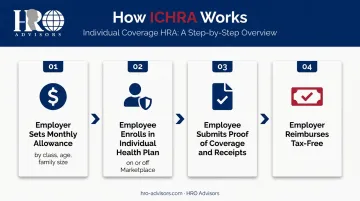 4-step ICHRA reimbursement process flow from employer allowance to tax-free reimbursement