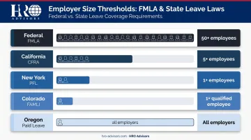 State versus federal FMLA employer size threshold comparison chart