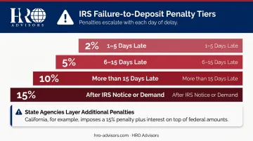 IRS failure-to-deposit penalty rate scale from 2 percent to 15 percent by days late