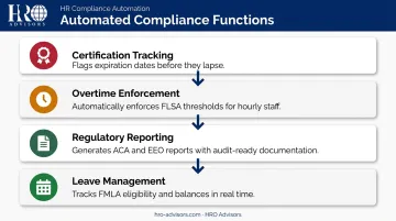 Four automated school HR compliance tracking functions preventing regulatory violations infographic