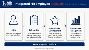 Integrated school HR employee lifecycle from hiring to performance management process flow