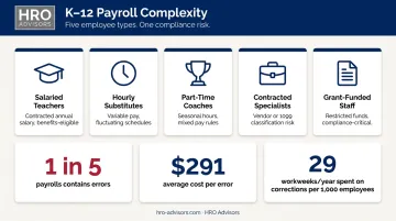 Five school employee types and payroll error rate statistics comparison infographic