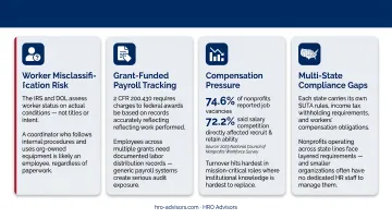 Four key nonprofit payroll challenges including misclassification grant tracking and multi-state compliance