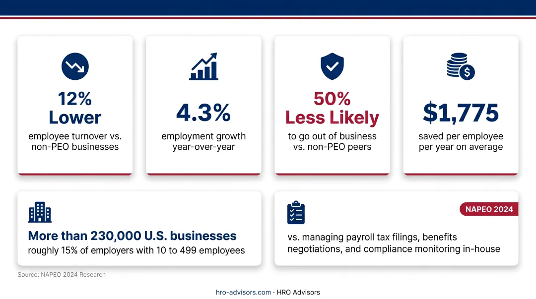 Four key PEO business outcome statistics comparing PEO clients to non-clients