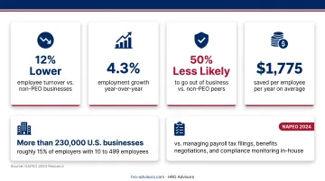 Four key PEO business outcome statistics comparing PEO clients to non-clients