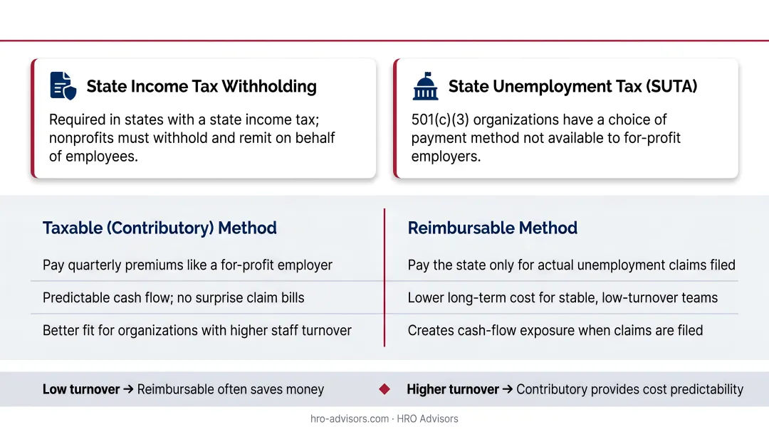 Nonprofit SUTA contributory versus reimbursable method side-by-side comparison chart