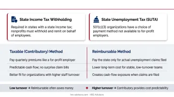Nonprofit SUTA contributory versus reimbursable method side-by-side comparison chart
