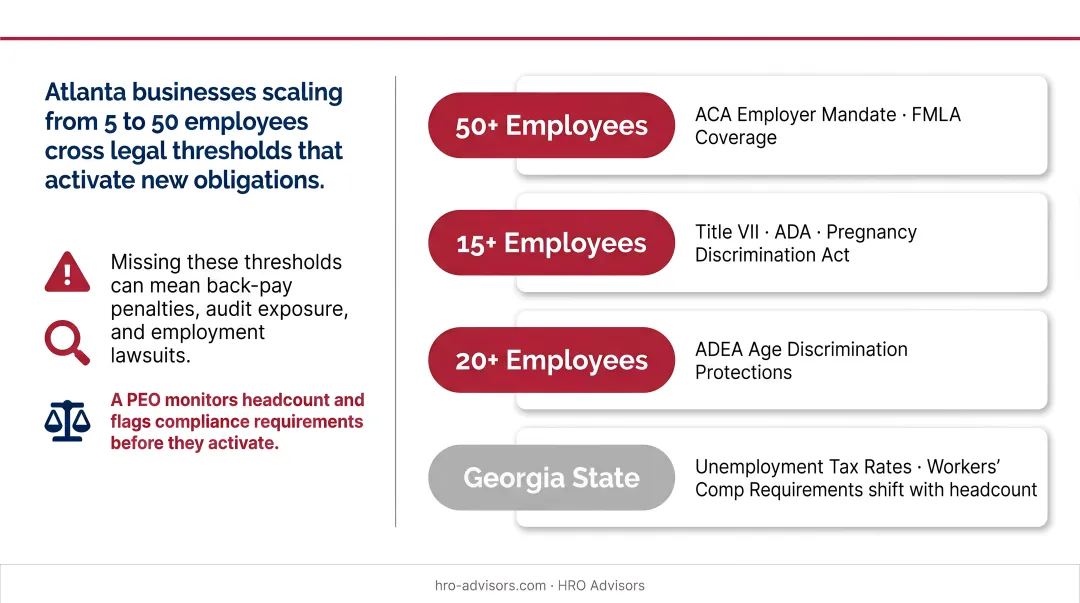 Employee headcount compliance thresholds triggering federal and Georgia state obligations