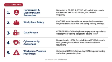Five state-level compliance training categories multi-state employers must track