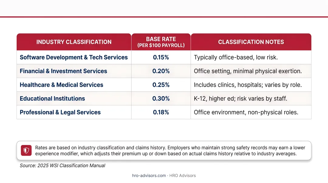 North Dakota WSI workers compensation base rates by industry classification 2025