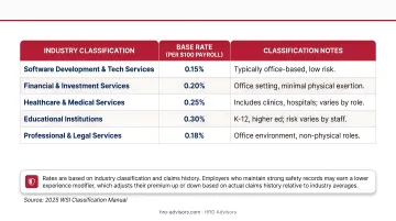 North Dakota WSI workers compensation base rates by industry classification 2025