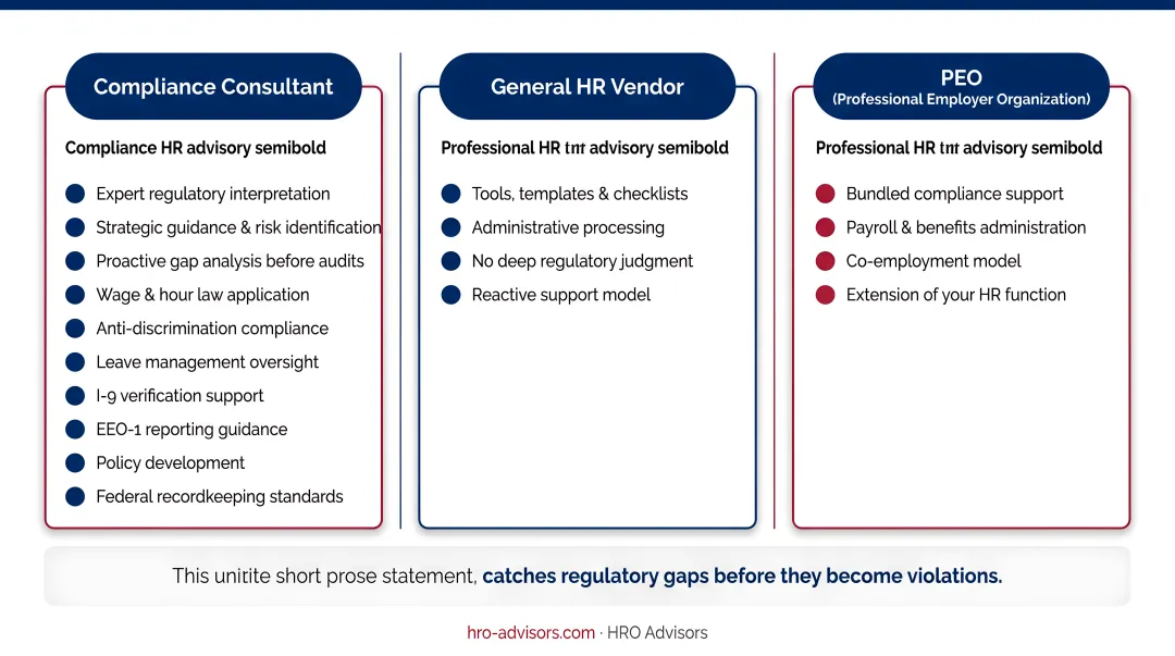Three-way comparison of HR compliance consultant versus HR vendor versus PEO