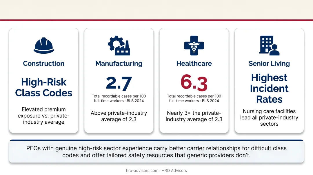 Workers comp injury rates by industry compared to private sector average bar chart