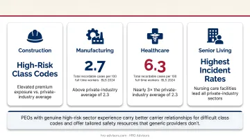 Workers comp injury rates by industry compared to private sector average bar chart