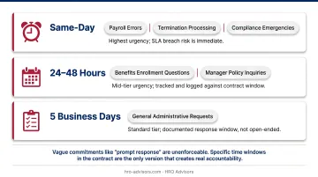 Three-tier HR query resolution time SLA framework by urgency level infographic