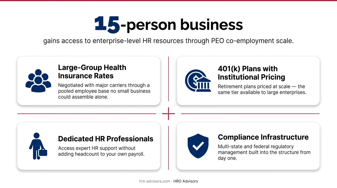 PEO co-employment model showing employee pooling benefits for small businesses