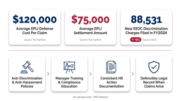 Employment practices liability cost statistics and EEOC charge volume for hotels infographic