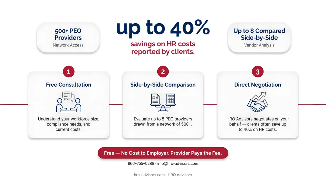 HRO Advisors three-step PEO broker selection process for North Dakota employers