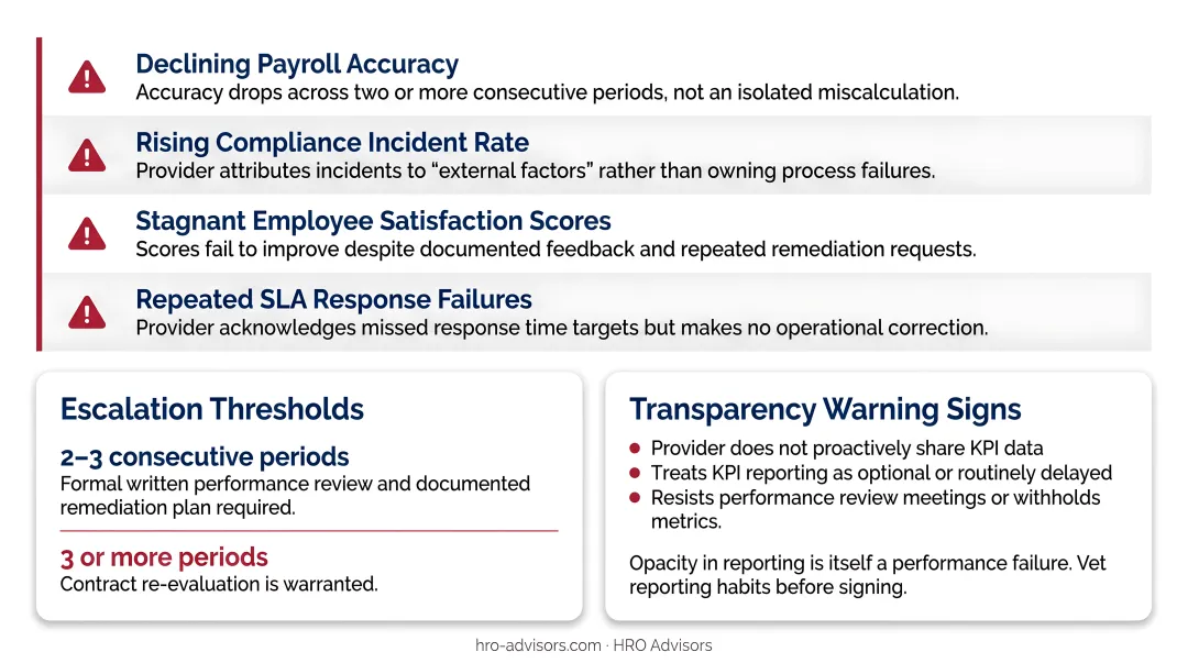 Outsourced HR provider red flag warning signs and performance review trigger thresholds