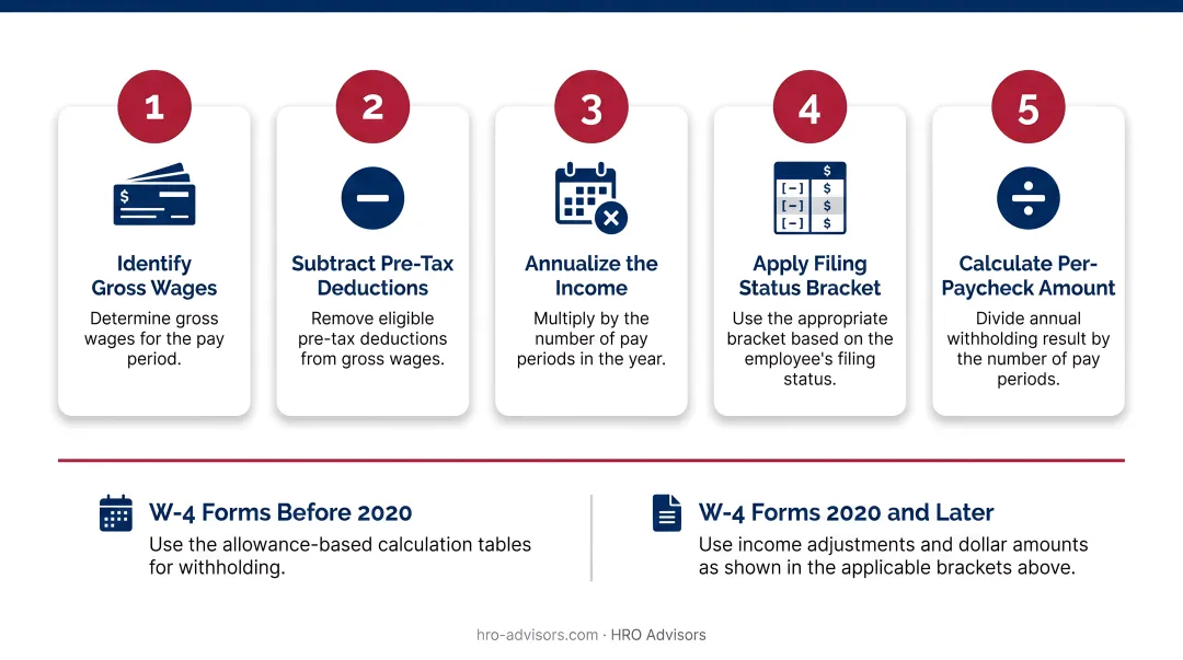 5-step North Dakota income tax withholding annualizing calculation process flow