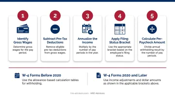 5-step North Dakota income tax withholding annualizing calculation process flow