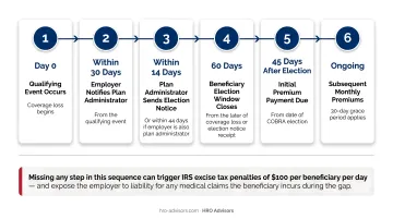 6-step COBRA compliance timeline from qualifying event to ongoing premium payments