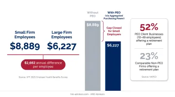Small firm versus large firm employee health benefits cost comparison PEO savings infographic