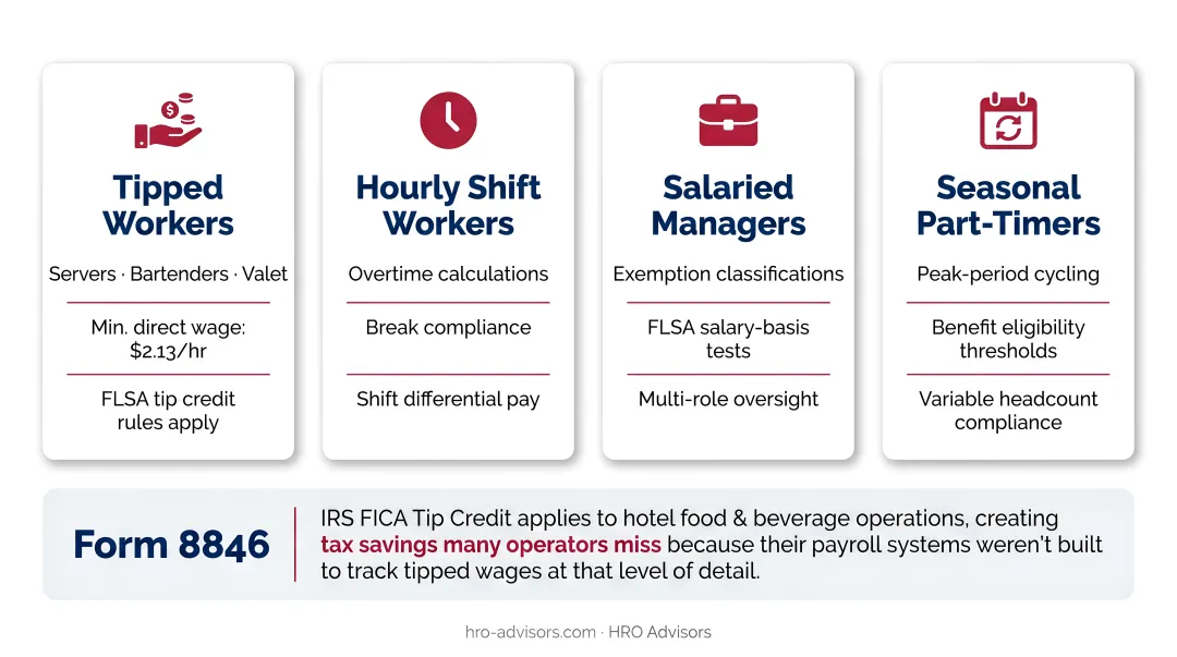 Four hotel employee types with distinct payroll and wage classification requirements
