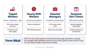Four hotel employee types with distinct payroll and wage classification requirements