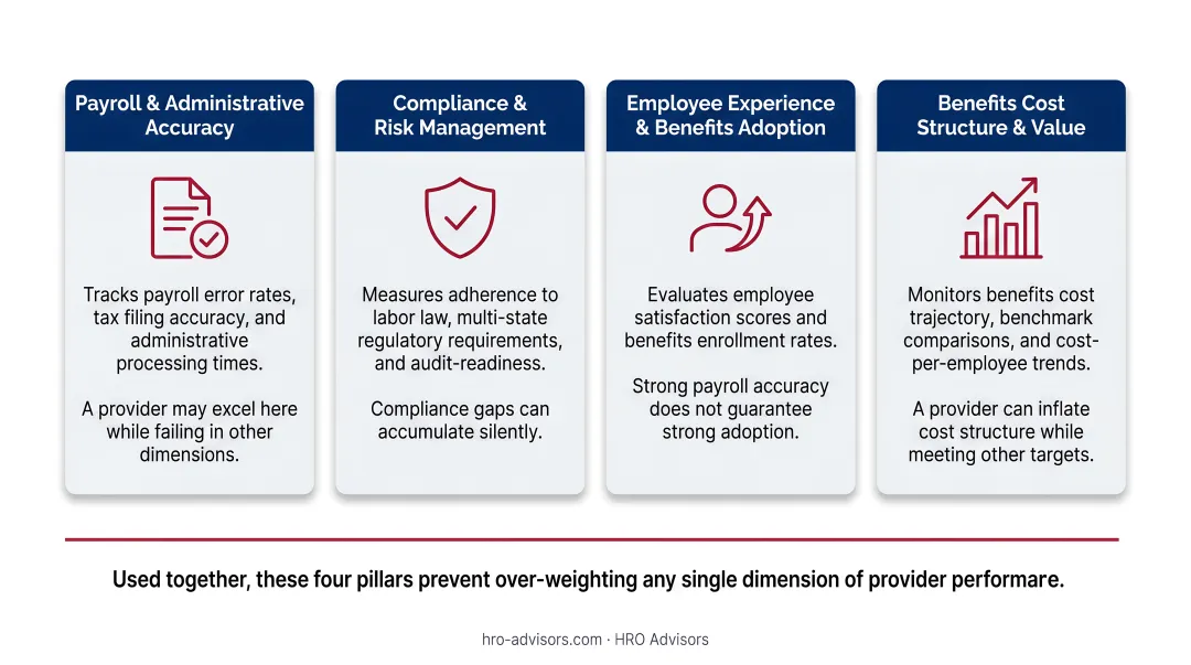 Four pillars of outsourced HR provider KPI evaluation framework comparison table