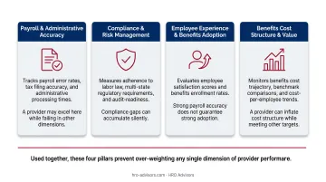 Four pillars of outsourced HR provider KPI evaluation framework comparison table