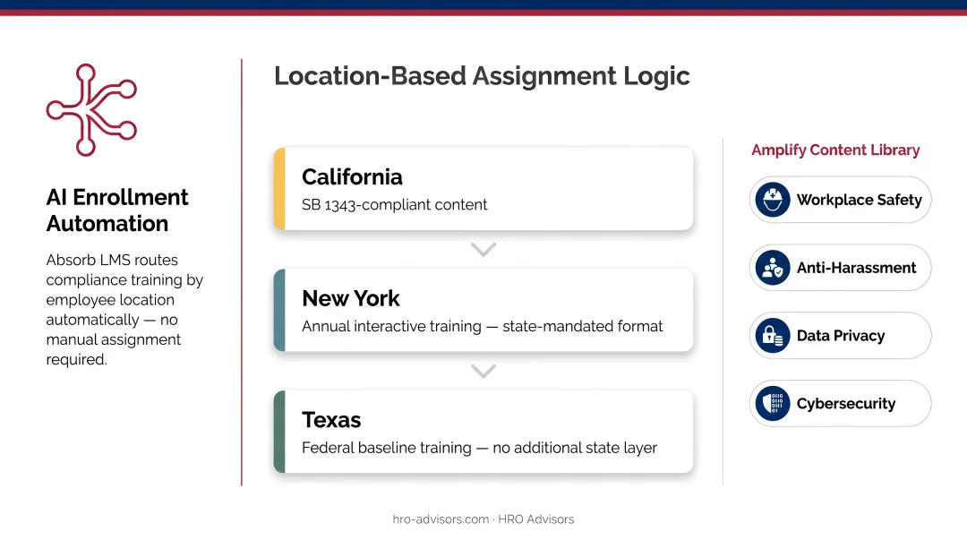 Location-based compliance training auto-assignment logic by employee state infographic
