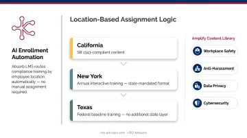 Location-based compliance training auto-assignment logic by employee state infographic