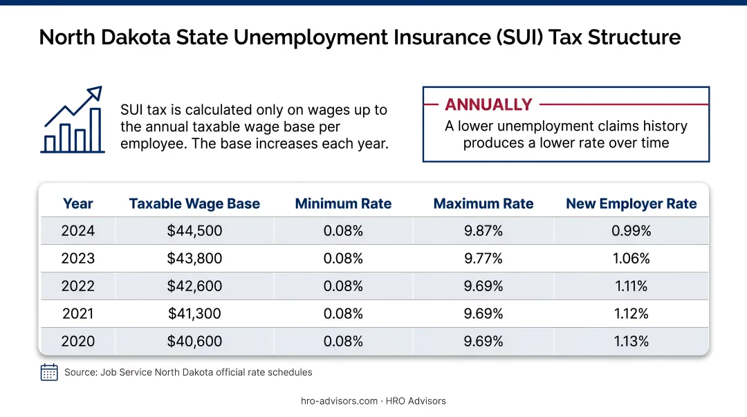 North Dakota SUI tax rates comparison new versus experienced employers 2025 and 2026