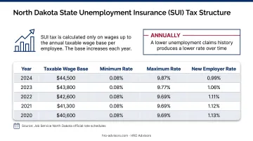 North Dakota SUI tax rates comparison new versus experienced employers 2025 and 2026