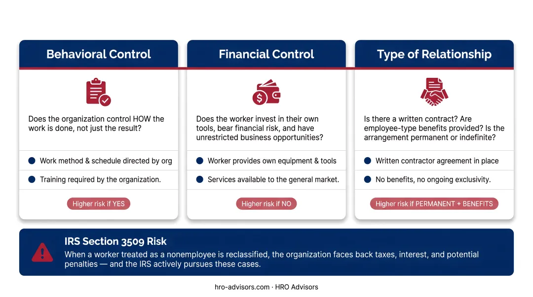 IRS three-factor worker classification test for nonprofit independent contractors